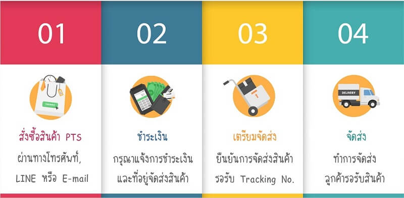 ขั้นตอนการสั่งซื้อสินค้า